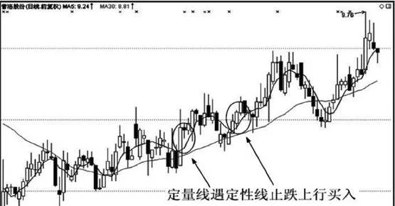 定量线下行，遇定性线上行支撑止跌，再度上行，买入 quantitative-line-down-stop-falling-in-case-of-qualitative-line-up-support-go-up-again-buy