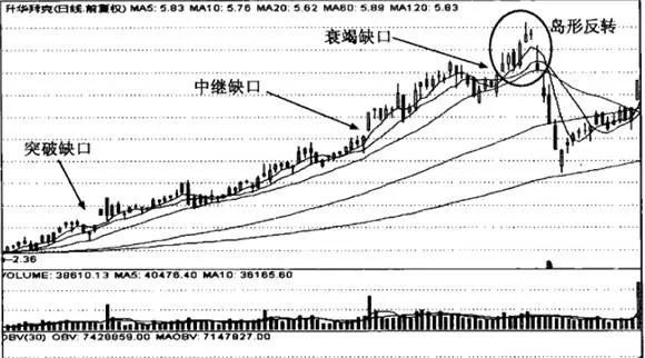 移动平均线“中继缺口”形态分析详解 detailed-analysis-of-relay-gap-shape-of-mobile-average
