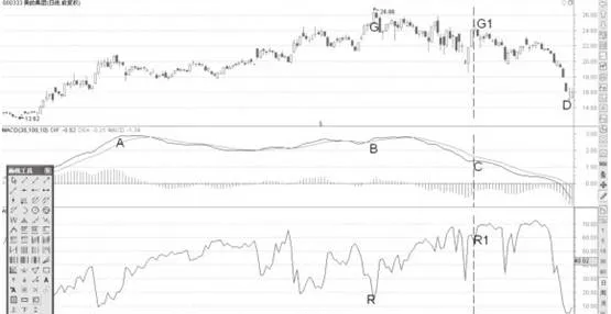 MACD弱势的高浮筹顶部形态背离后卖点分析 analysis-of-selling-points-after-macd-weak-high-floating-chip-top-pattern-divergence