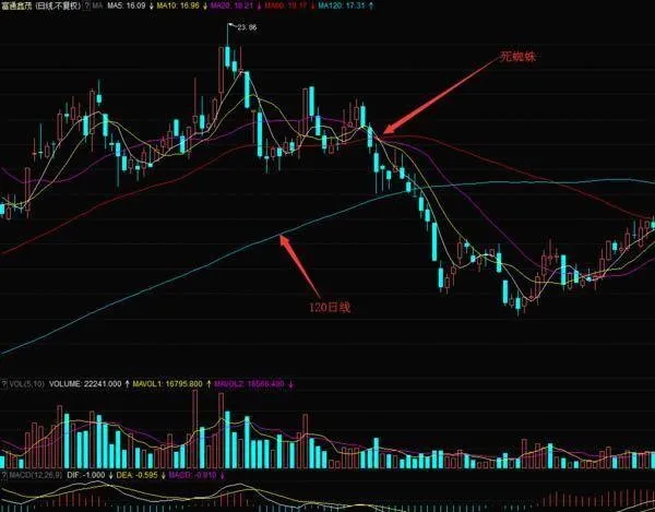 均线形态之120日线上死蜘蛛及其实战案例 the-120day-dead-spider-of-the-moving-average-pattern-and-its-practical-case