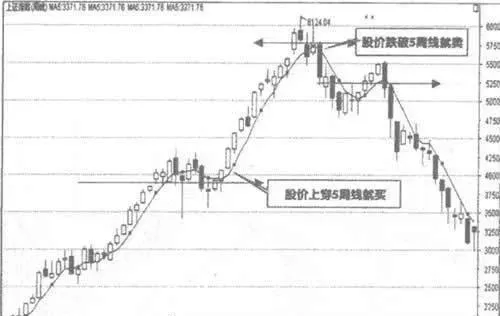 5周均线的赢利方法 profitable-method-of-the-5week-moving-average