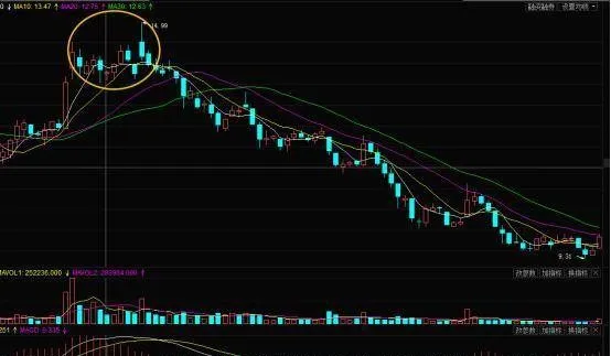 股市中K線形態的兩個賣出訊號 two-sell-signals-of-candlestick-patterns-in-the-stock-market