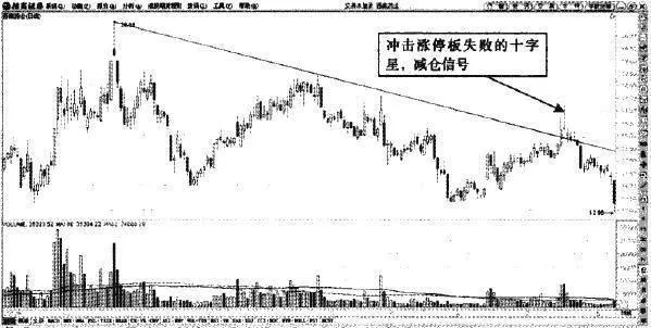 下跌趨勢線的十字星假突破形態 a-doji-false-breakout-pattern-of-the-downtrend-line