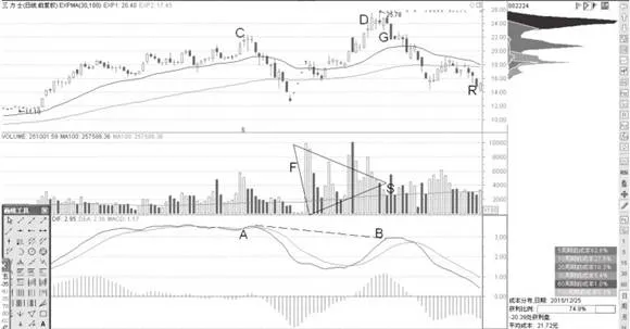 巨量顶与MACD顶背离卖点机会分析 analysis-of-selling-point-divergence-between-the-giant-top-and-the-macd-top