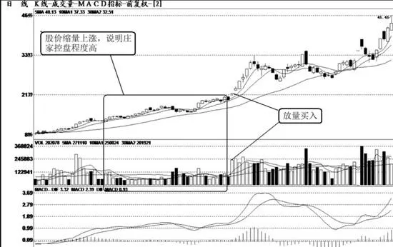 短线买入时机：价涨量缩时买入 shortterm-buying-timing-buy-when-the-price-rises-and-shrinks