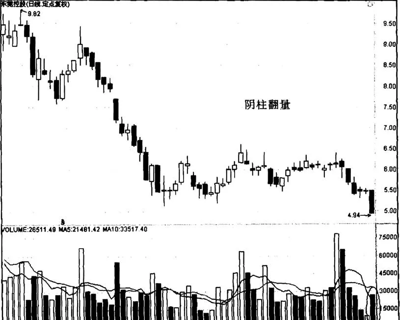 據“陰柱翻量”如何分析東莞控股這個現象 according-to-how-to-analyze-the-phenomenon-of-dongguan-holdings