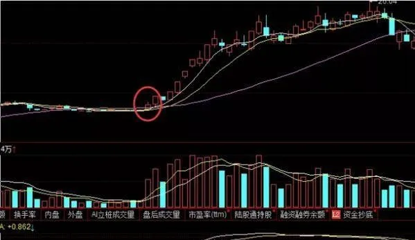 炒股时如何运用龙跃凤鸣形态进行追涨 how-to-use-the-dragon-leap-and-phoenix-pattern-to-chase-the-rise-when-trading-stocks