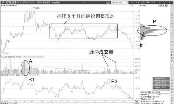 大熊股的纏論中樞 the-entanglement-center-of-the-big-bear-stocks