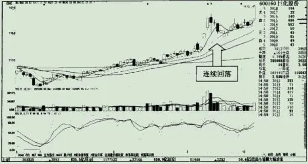 上漲通道中的放量漲停的實例之，巨化股份 one-example-of-the-volume-limit-in-the-rising-channel-is-juhua-shares