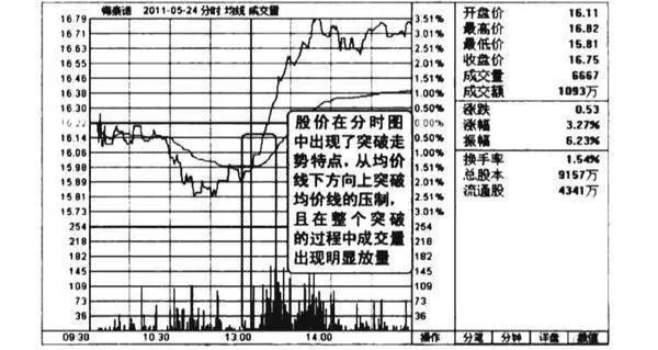 股價向上放量突破均價線圖譜？股價向上放量突破均價線圖譜分析？ the-stock-price-has-broken-through-the-average-price-line-map-chart-analysis-of-stock-prices-breaking-through-the-average-price-line-upward