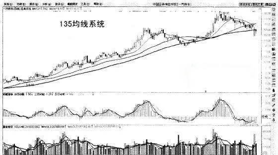 135均線和136均線誰更好 who-is-better-135-moving-average-or-136-moving-average