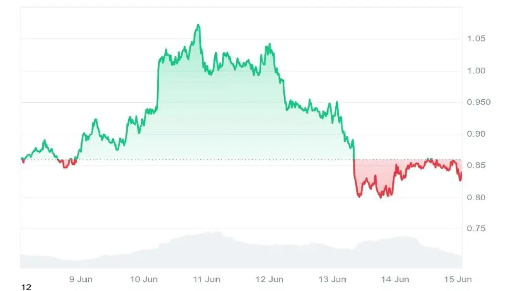 dogwifhat 价格预测——您现在应该买入、持有还是卖出 $WIF？ dogwifhat-price-prediction--should-you-buy-hold-or-sell-wif-now