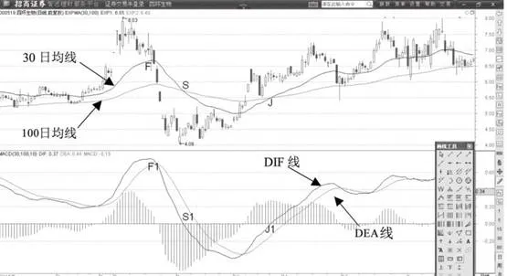 MACD描述指数平滑移动平均线 the-macd-describes-an-exponentially-smoothed-moving-average