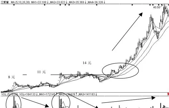 量價二次買入法的前瞻性 the-forwardlooking-method-of-secondary-buying-at-a-volume-and-price