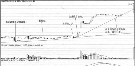 分鐘均線戰法回踩點買點實戰案例 minute-moving-average-method-back-to-the-spot-to-buy-some-actual-combat-cases