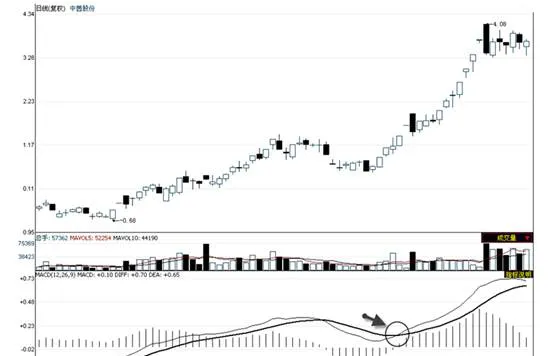 基本面技术指标分析法 fundamental-technical-indicator-analysis