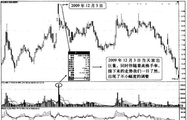 当日放巨量并伴随着高换手率 the-same-day-is-huge-and-accompanied-by-a-high-turnover-rate