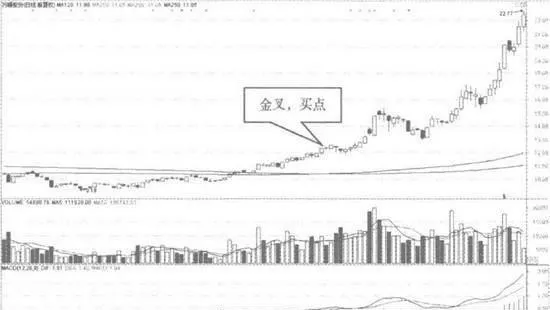 120日均线一250日均线金叉时预测行情底部反转 120-day-moving-average--250-day-moving-average-when-the-golden-fork-predicts-that-the-market-will-reverse-at-the-bottom