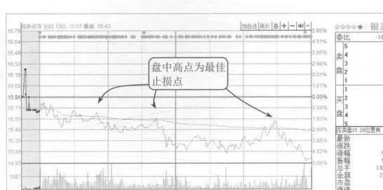 盤中高點果斷止損的案例解讀 case-interpretation-of-decisive-stop-loss-at-intraday-highs