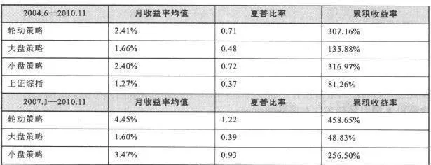 實證案例：大小盤風格輪動策略 empirical-case-large-and-small-disc-style-rotation-strategy