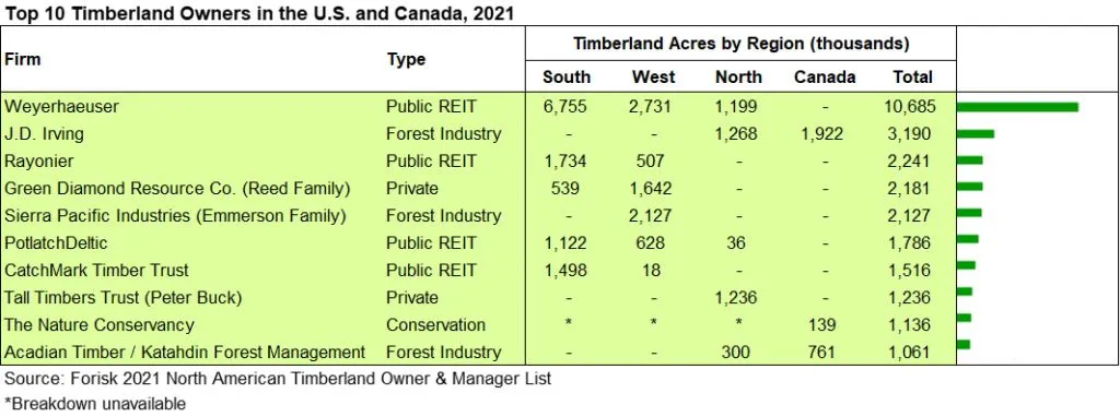 木材投資管理組織 (TIMO) timber-investment-management-organization-timo