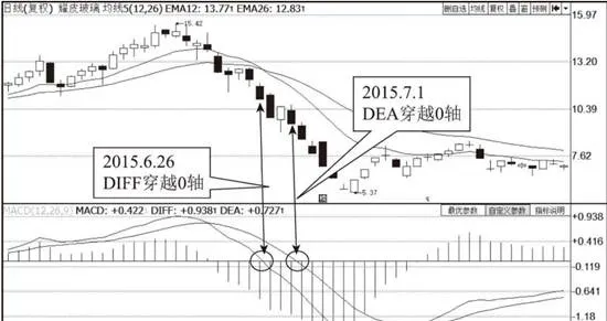 MACD指标穿越0轴形态分析 morphological-analysis-of-macd-index-crossing-axis-0