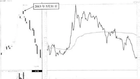 MACD技术 macd-technology