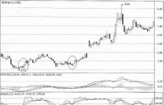 KDJ與其他技術指標組合運用 kdj-is-used-in-combination-with-other-technical-indicators