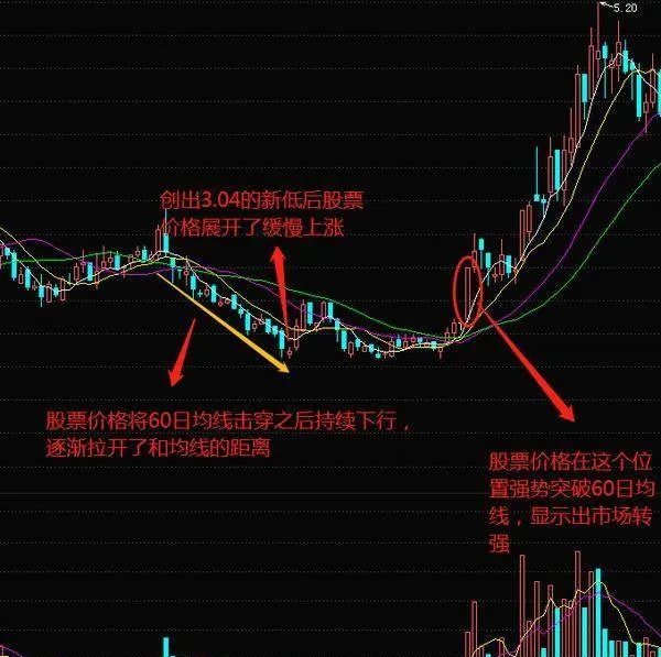 60日均线的短线操作实战案例与技能解析 practical-cases-and-skill-analysis-of-shortterm-operation-of-the-60day-moving-average