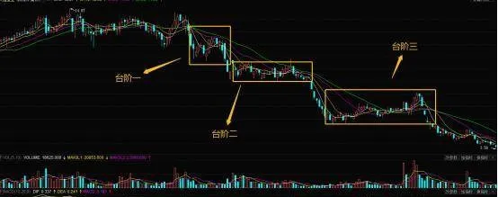 ​莊家出貨技巧分析臺階式出貨 market-maker-shipment-skills-analysis-step-shipment