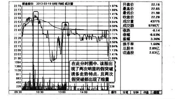 縮量向上假突破均價線誘多圖譜？縮量向上假突破均價線誘多圖譜分析？ shrinkage-upwards-false-break-through-the-average-price-line-to-tempt-long-map-shrinkage-upward-false-breakthrough-of-the-average-price-line-to-tempt-more-spectrum-analysis