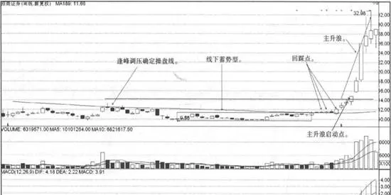 周均線戰法回踩點買點實戰案例分析 analysis-of-actual-combat-cases-of-weekly-moving-average-method-of-returning-to-the-site-to-buy-points