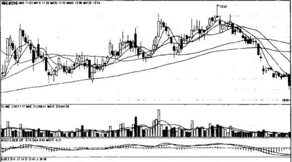 爲什麼用均線看盤? why-use-the-moving-average