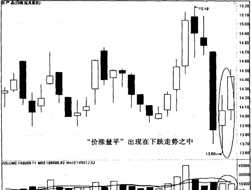 “價漲量平”是如何解釋農產品這種形態的 how-does-price-increase-and-quantity-flat-explain-this-form-of-agricultural-products