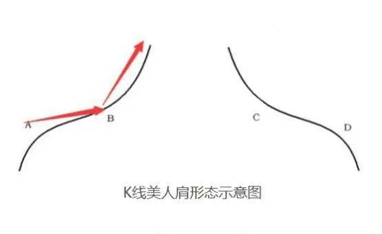 股票知识学习｜什么是K线上升美人肩形态？K线上升美人肩的实战案例 stock-knowledge-learning--what-is-the-k-line-rising-beauty-shoulder-pattern-a-practical-case-of-a-candlestick-rising-on-the-shoulders-of-a-beauty