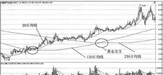 分析K線組合捕捉漲停股：三線開花K線組合 analyze-the-kline-combination-to-capture-the-uplimit-stocks-the-threeline-flowering-kline-combination