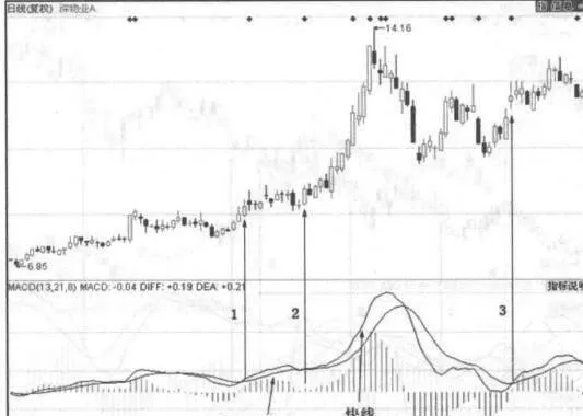 三处MACD指标在零轴以上金叉情况的案例详解 detailed-explanation-of-three-cases-of-macd-indicators-above-the-zero-axis