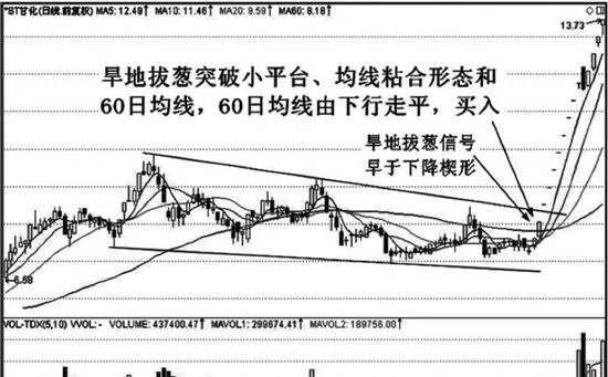 均線早地拔蔥特殊形態實戰應用技巧分析 analysis-of-the-practical-application-skills-of-the-special-shape-of-the-average-early-pulling-onion