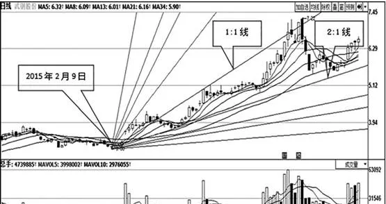 江恩角度线支撑位与目标位研判 ganns-angular-line-support-level-and-target-level-are-studied-and-judged