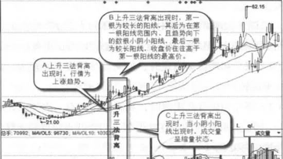什麼是上升三法背離？上升三法背離的形態特徵 what-is-the-ascending-threelaw-divergence-morphological-characteristics-of-the-divergence-of-the-ascending-three