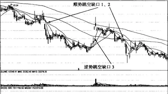 移动平均线“顺势跳空和逆势跳空缺口”形态分析详解 detailed-analysis-of-the-morphology-of-the-moving-average-jump-gap-against-the-trend-and-jump-gap-against-the-trend