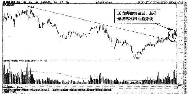 壓力線的突破與回抽 breakout-and-retraction-of-the-resistance-line