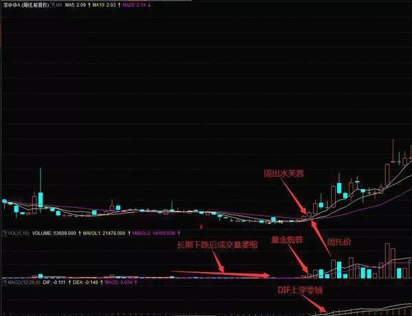 怎样从周K线上找底部 how-to-find-the-bottom-from-the-weekly-k-line