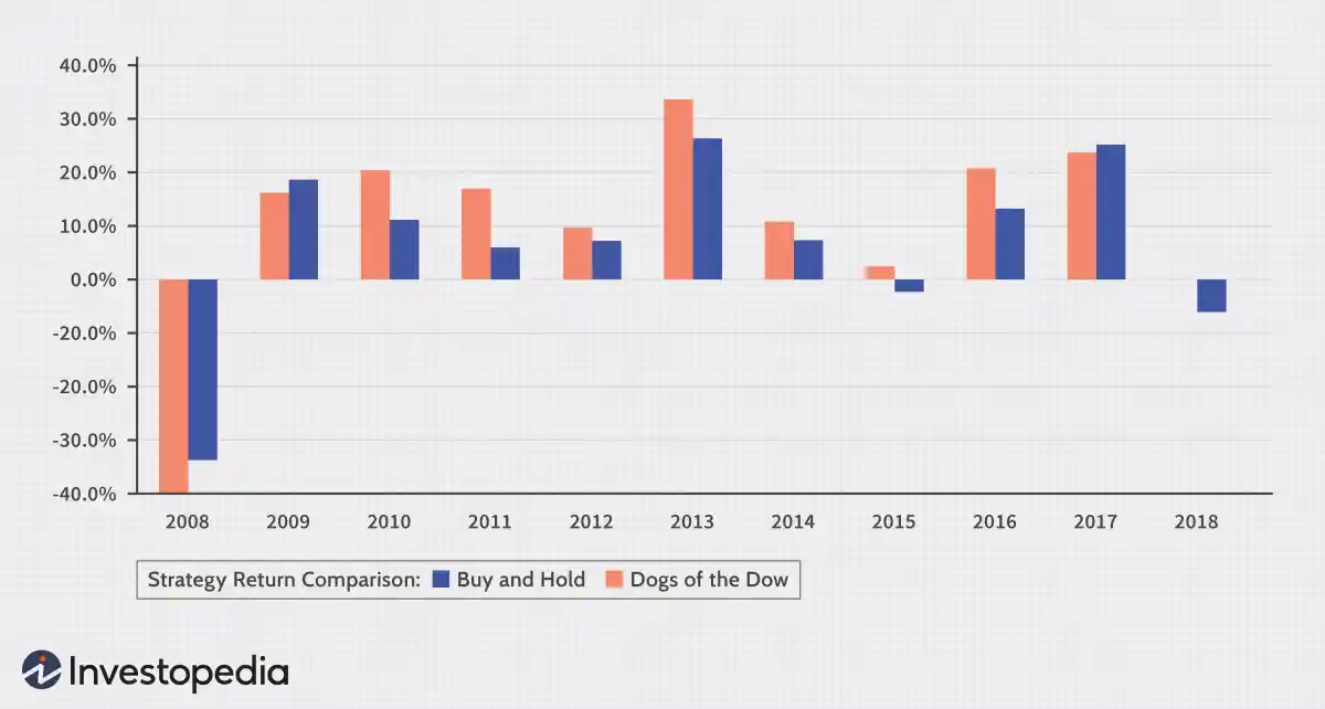 道琼斯狗股 dow-jones-dog-stocks