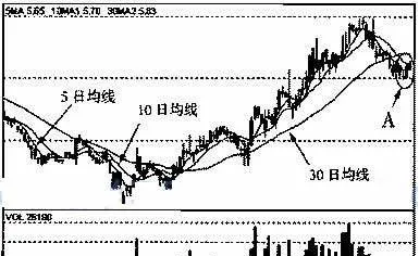 均線死亡交叉與死亡谷 moving-average-death-crossover-and-death-valley