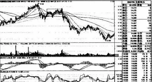 均线选股中应注意的其他问题 other-problems-that-should-be-paid-attention-to-in-stock-selection-of-moving-average