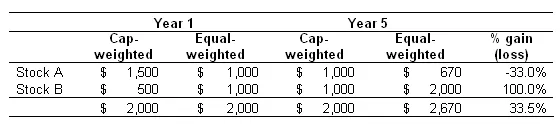 基本面加权指数投资简介 an-introduction-to-fundamentalweighted-index-investing
