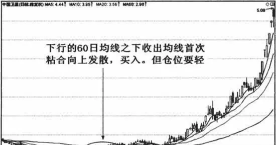 什么是均线首次粘合向上发散 what-is-the-first-bonding-and-upward-divergence-of-the-moving-average