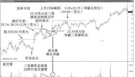 有哪些典型的三角旗形態？三角旗形態中的成交表現如何？ what-are-the-typical-pennant-patterns-how-are-deals-performing-in-pennant-patterns