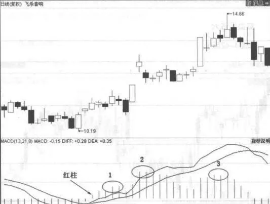 低高低的红柱组合形态案例解读 a-case-study-on-the-combination-of-low-and-high-red-columns